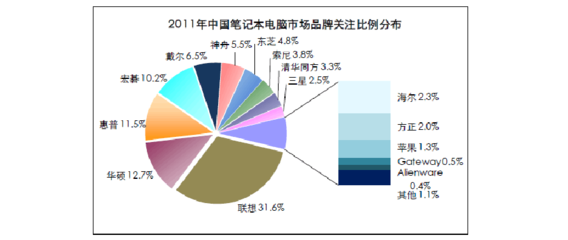 聯(lián)想筆記本在中國市場(chǎng)的競爭對(duì)手分析與計(jì)算機(jī)系統(tǒng)服務(wù)策略