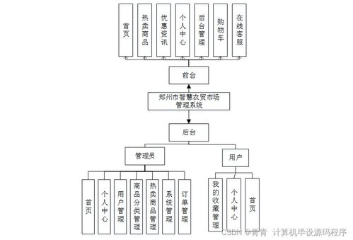 Java計(jì)算機(jī)畢業(yè)設(shè)計(jì) 鄭州市智慧農(nóng)貿(mào)市場(chǎng)管理系統(tǒng)——程序、論文與部署的計(jì)算機(jī)系統(tǒng)服務(wù)實(shí)踐