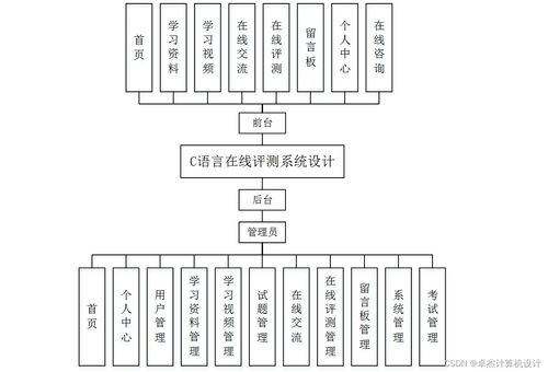 計(jì)算機(jī)畢設(shè)ssmc語言在線評(píng)測(cè)系統(tǒng)設(shè)計(jì)n9yvk9 獨(dú)有 附源碼
